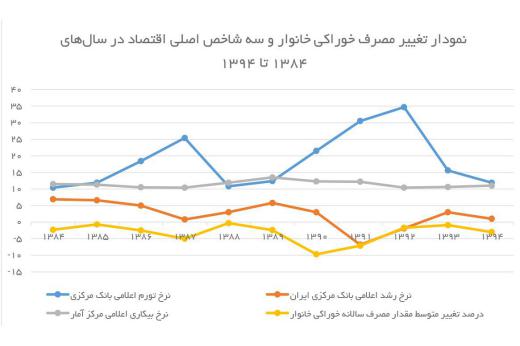 آمار بانک مرکزی نشان می‌دهد خانوار ایرانی در سال گذشته باید برای هر کیلو از خوراکی‌هایی که در سال ۸۵ مصرف می‌کرد شش برابر بیشتر هز